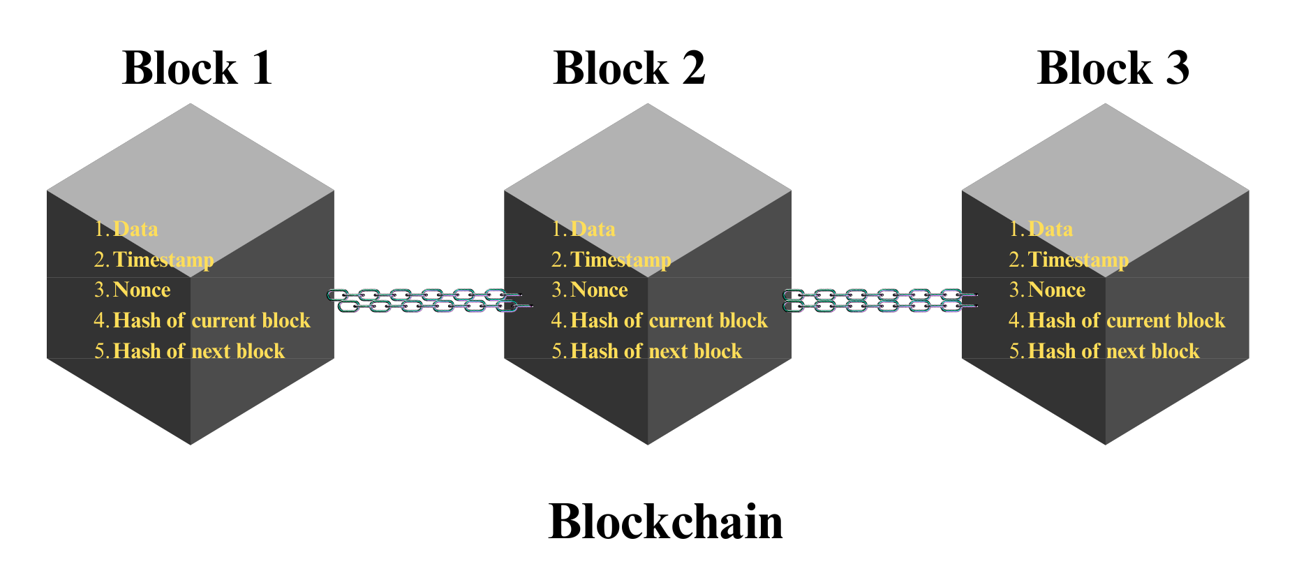 Blockchain Internal Image